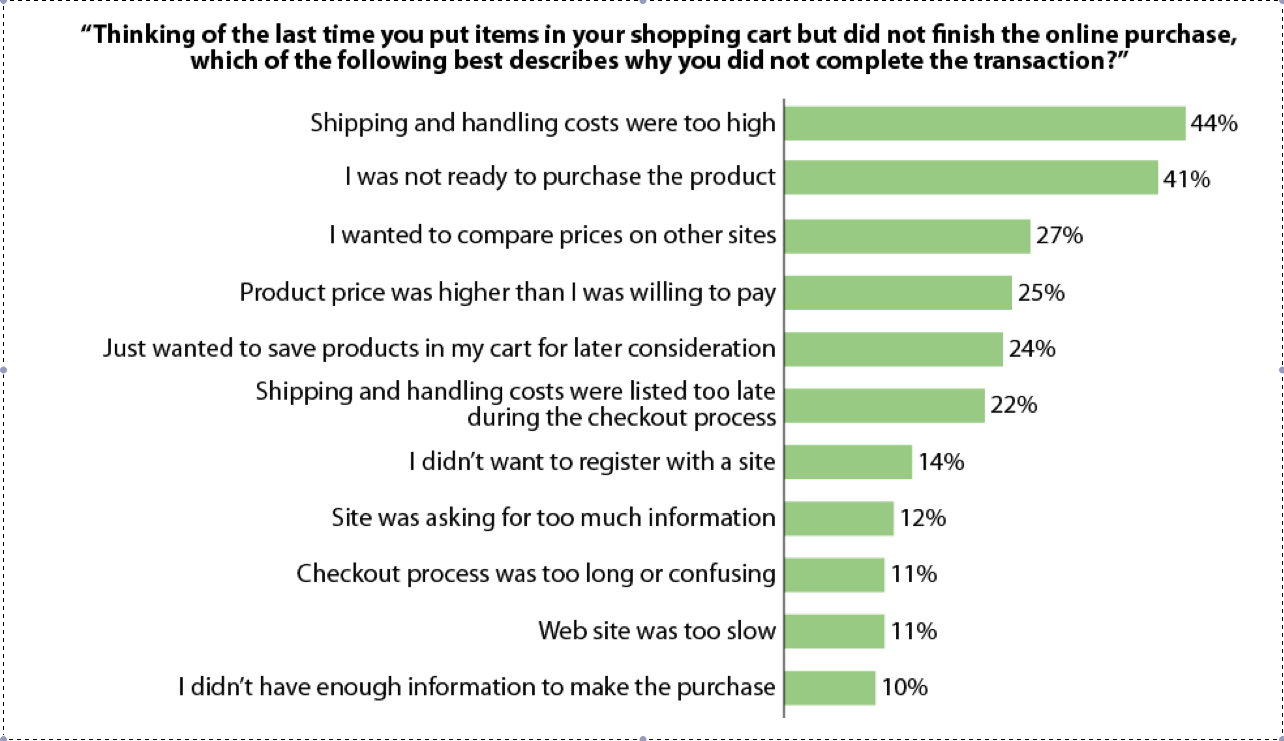 Key shipping. Shipping rates график. Survey. Коэффициент брошенных корзин (Cart abandonment rate). International rating.