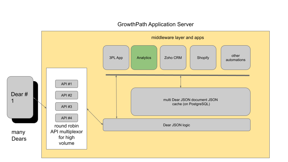 GrowthPath Application Server