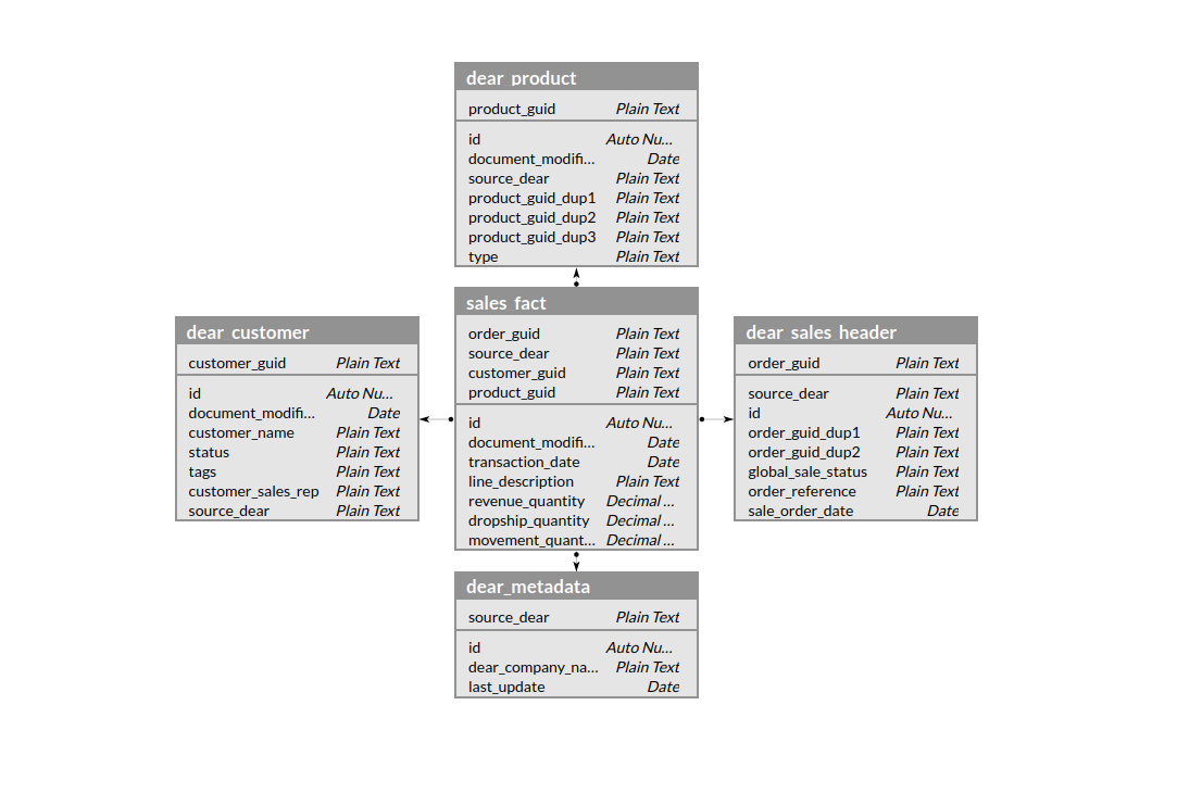 data model